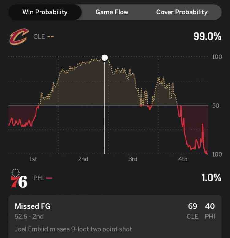 熟悉的味道！当76人落后29分时 ESPN预测其获胜概率仅有1%！