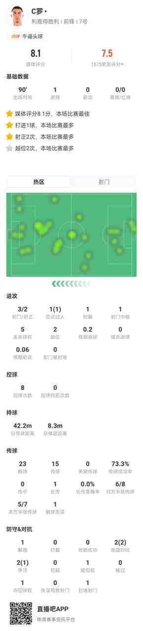  C罗全场数据：3射2正1进球，2次对抗全部成功，1次过人，评分8.1